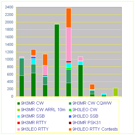 9h stats