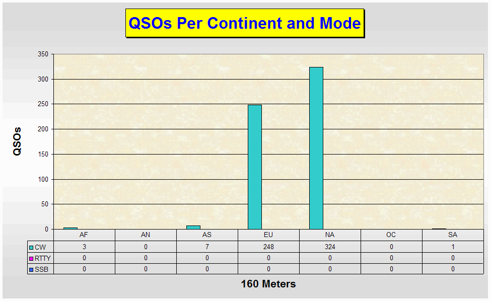 160 meters