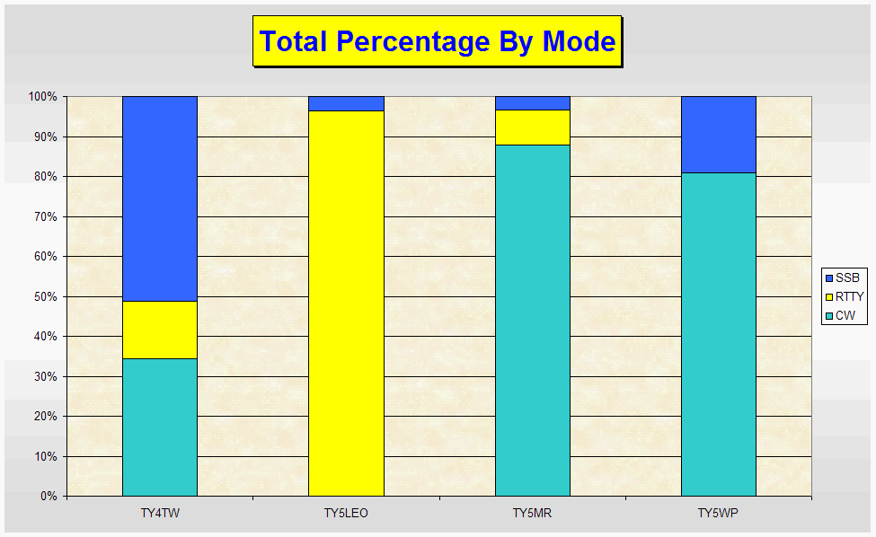 OPs by mode