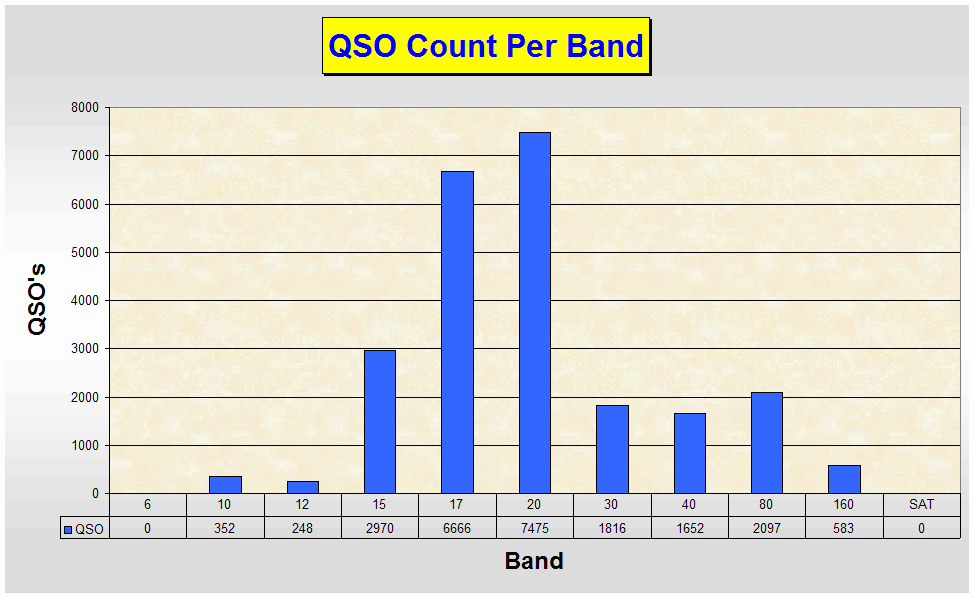 QSOs by band