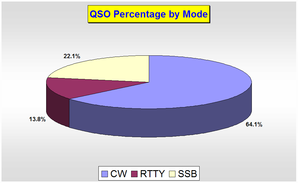 QSOs by mode