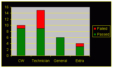 tests